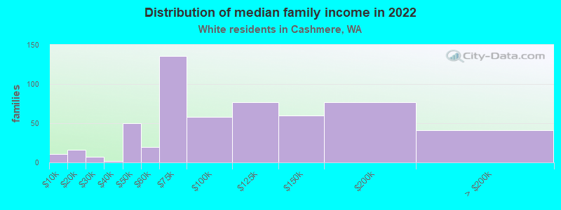 Distribution of median family income in 2022