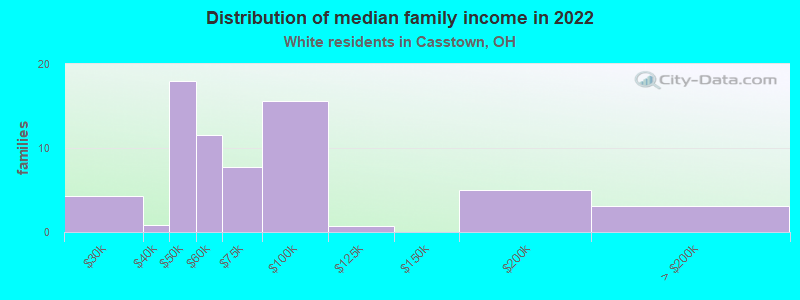 Distribution of median family income in 2022