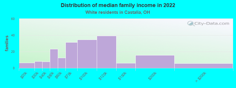 Distribution of median family income in 2022