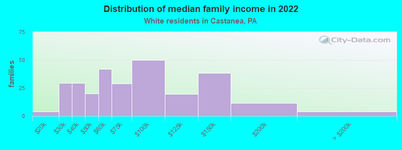 Distribution of median family income in 2022