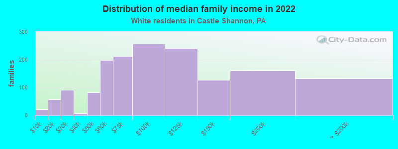 Distribution of median family income in 2022