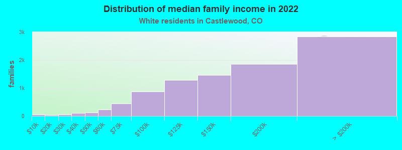 Distribution of median family income in 2022