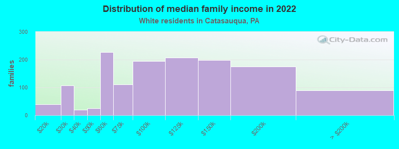 Distribution of median family income in 2022