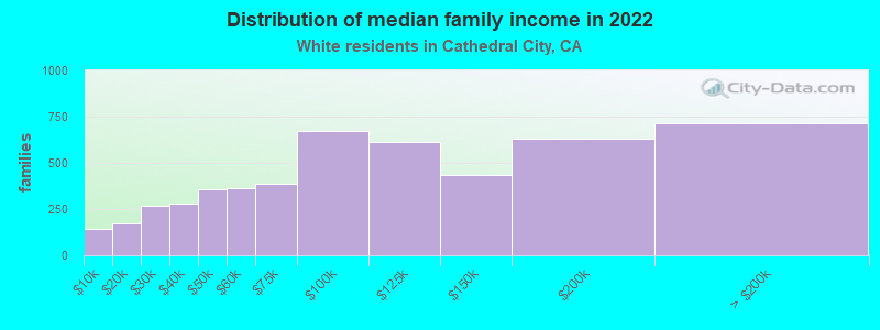 Distribution of median family income in 2022