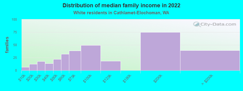 Distribution of median family income in 2022