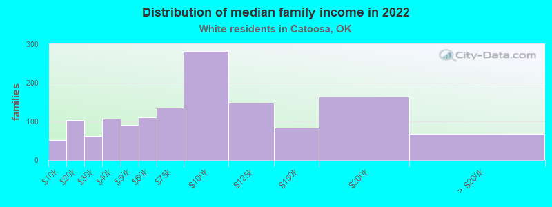 Distribution of median family income in 2022