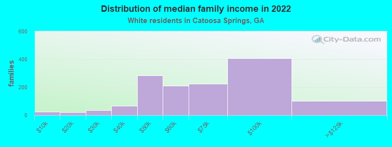 Distribution of median family income in 2022