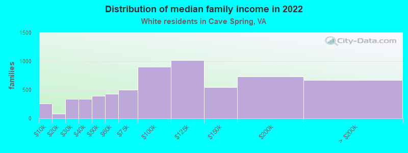 Distribution of median family income in 2022