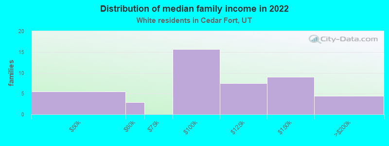 Distribution of median family income in 2022