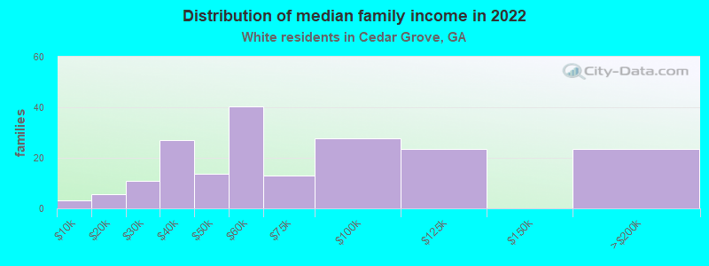 Distribution of median family income in 2022