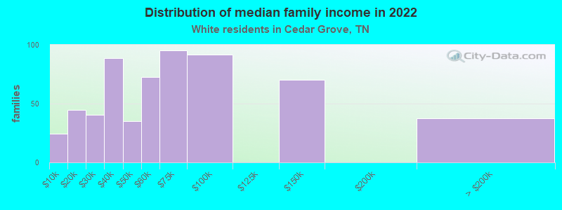 Distribution of median family income in 2022