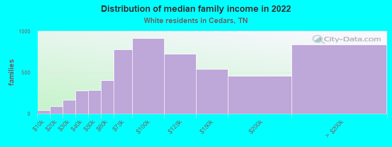 Distribution of median family income in 2022