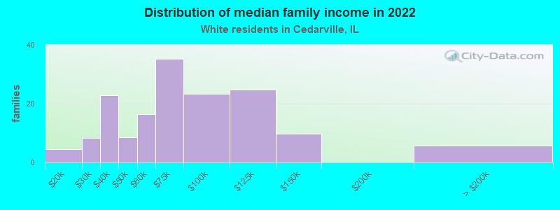 Distribution of median family income in 2022