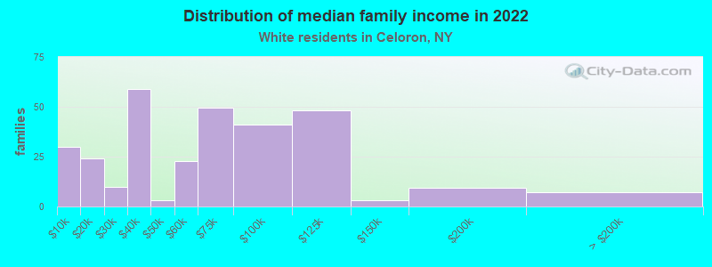 Distribution of median family income in 2022