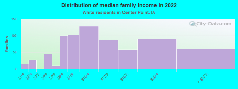 Distribution of median family income in 2022