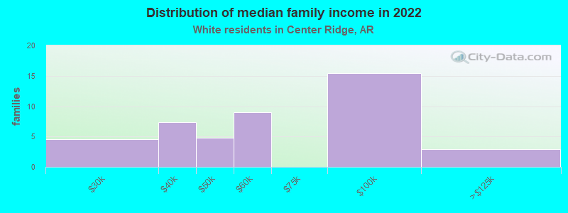 Distribution of median family income in 2022