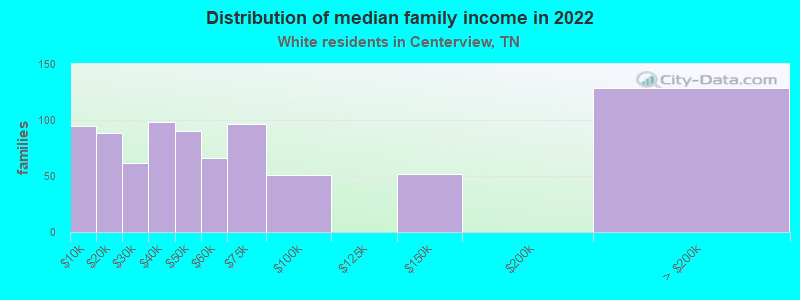 Distribution of median family income in 2022