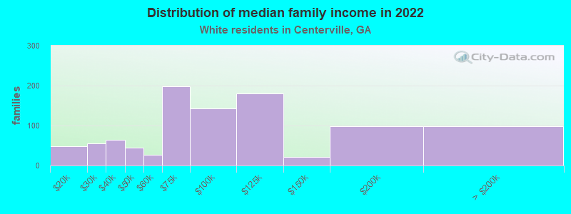 Distribution of median family income in 2022