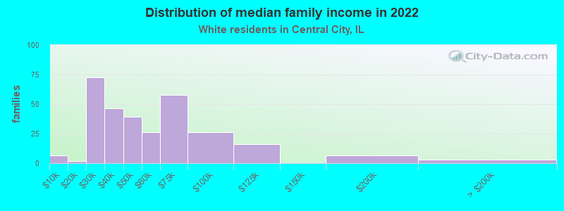 Distribution of median family income in 2022