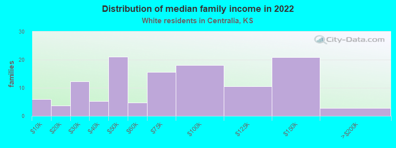 Distribution of median family income in 2022