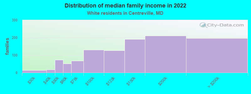 Distribution of median family income in 2022