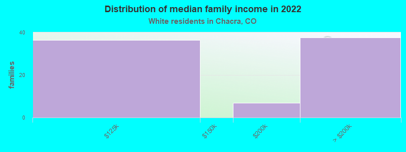 Distribution of median family income in 2022