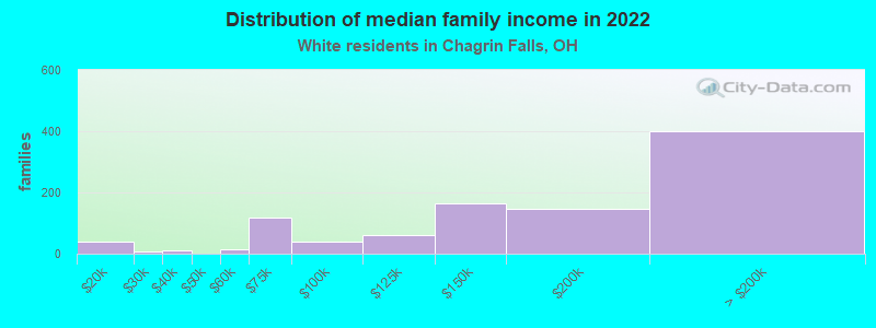 Distribution of median family income in 2022