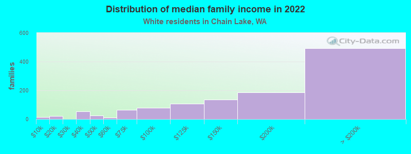 Distribution of median family income in 2022