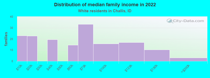 Distribution of median family income in 2022