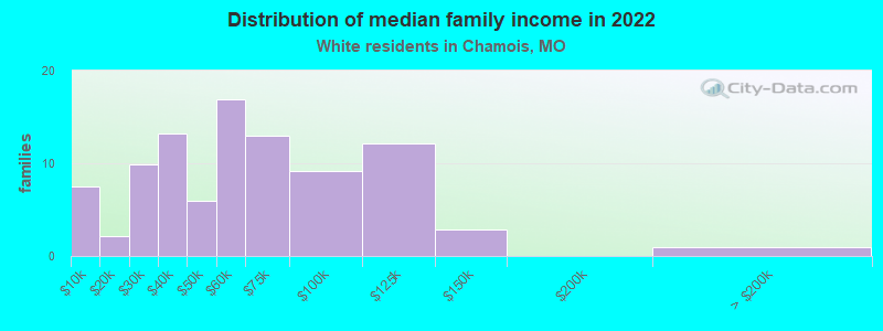 Distribution of median family income in 2022