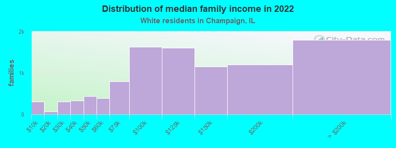 Distribution of median family income in 2022