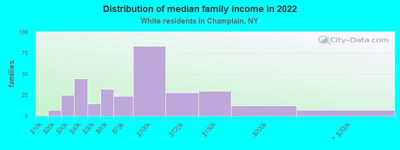 Distribution of median family income in 2022