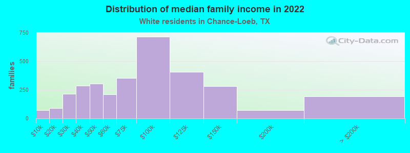 Distribution of median family income in 2022