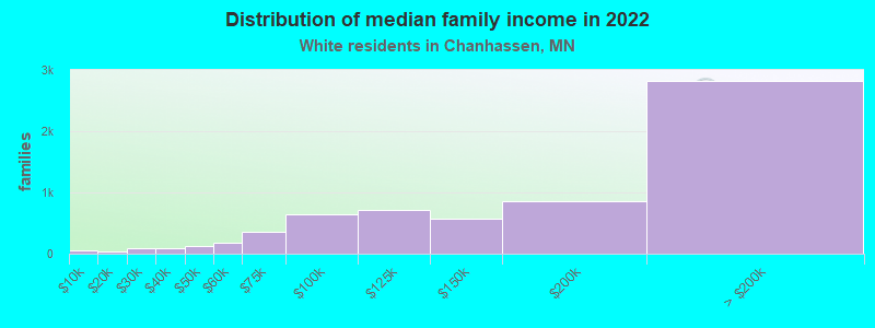 Distribution of median family income in 2022