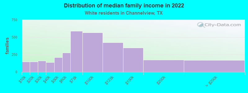 Distribution of median family income in 2022