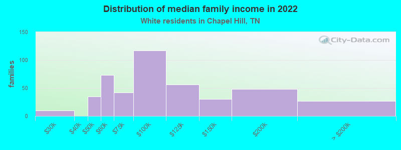 Distribution of median family income in 2022