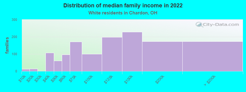 Distribution of median family income in 2022