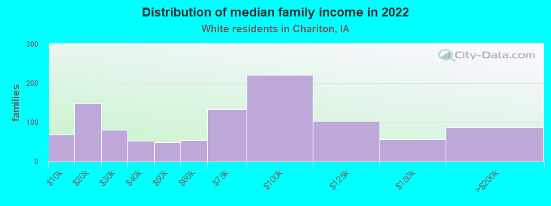 Distribution of median family income in 2022