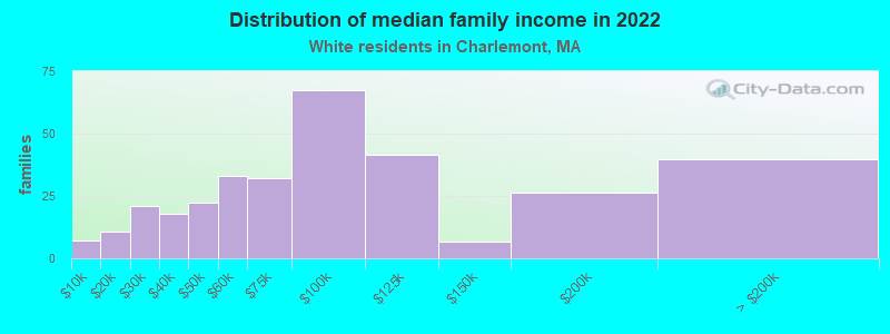 Distribution of median family income in 2022