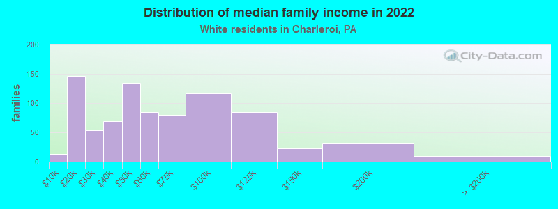 Distribution of median family income in 2022