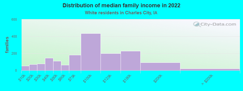 Distribution of median family income in 2022