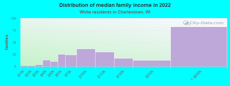 Distribution of median family income in 2022