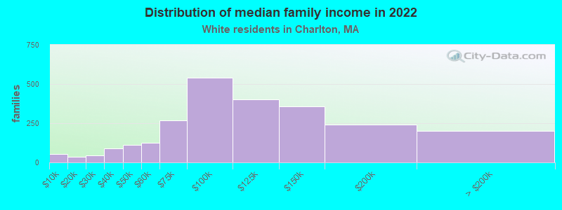 Distribution of median family income in 2022