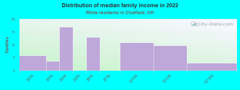 Distribution of median family income in 2022