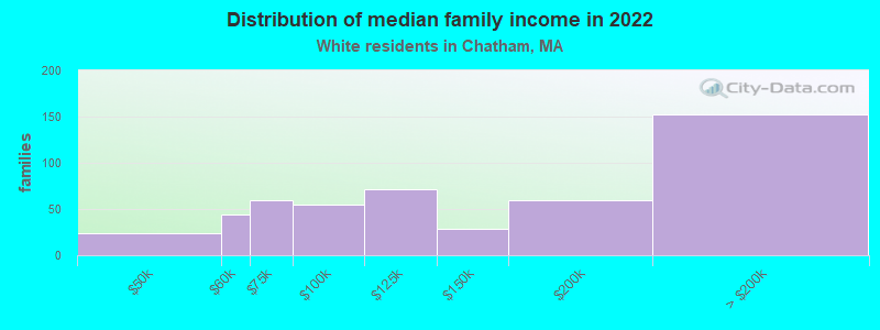 Distribution of median family income in 2022