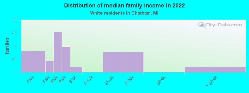 Distribution of median family income in 2022