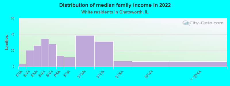 Distribution of median family income in 2022