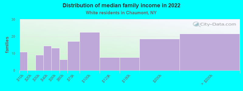 Distribution of median family income in 2022