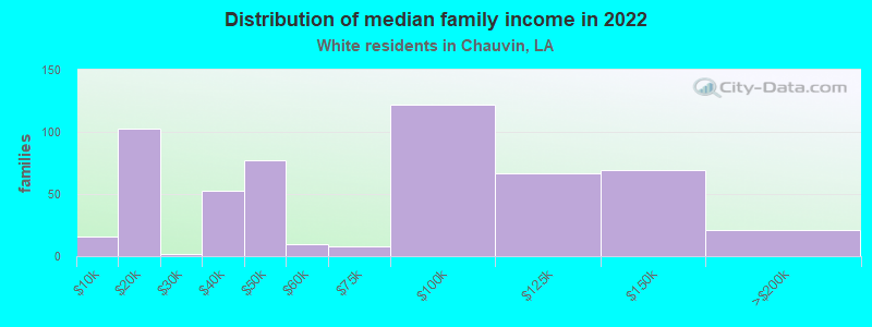 Distribution of median family income in 2022