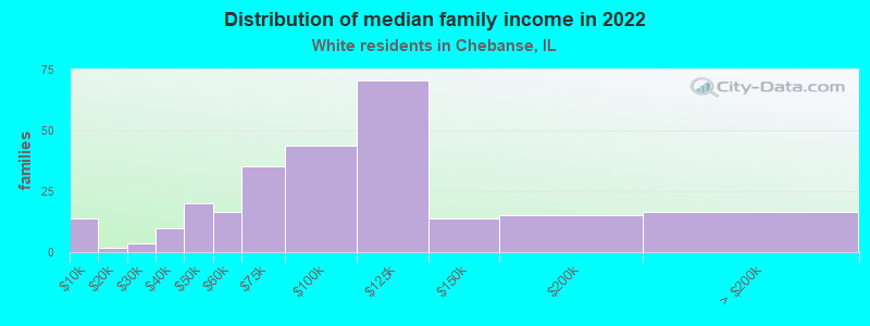 Distribution of median family income in 2022